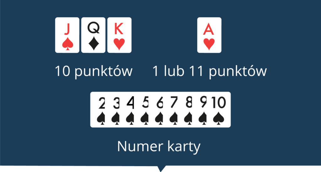 Wartości kart w blackjacku